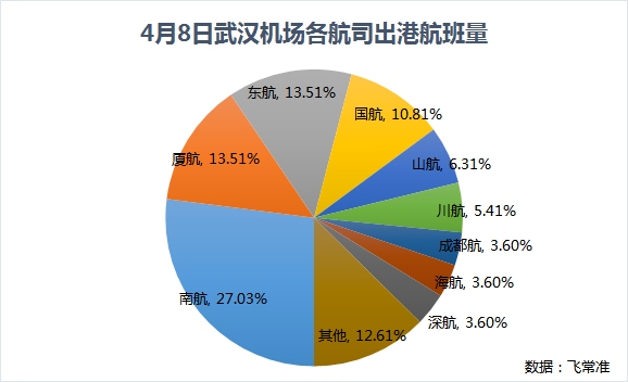 國際快遞訂艙-武漢機(jī)場8日零時(shí)復(fù)航 這些地區(qū)及航司的航班最多