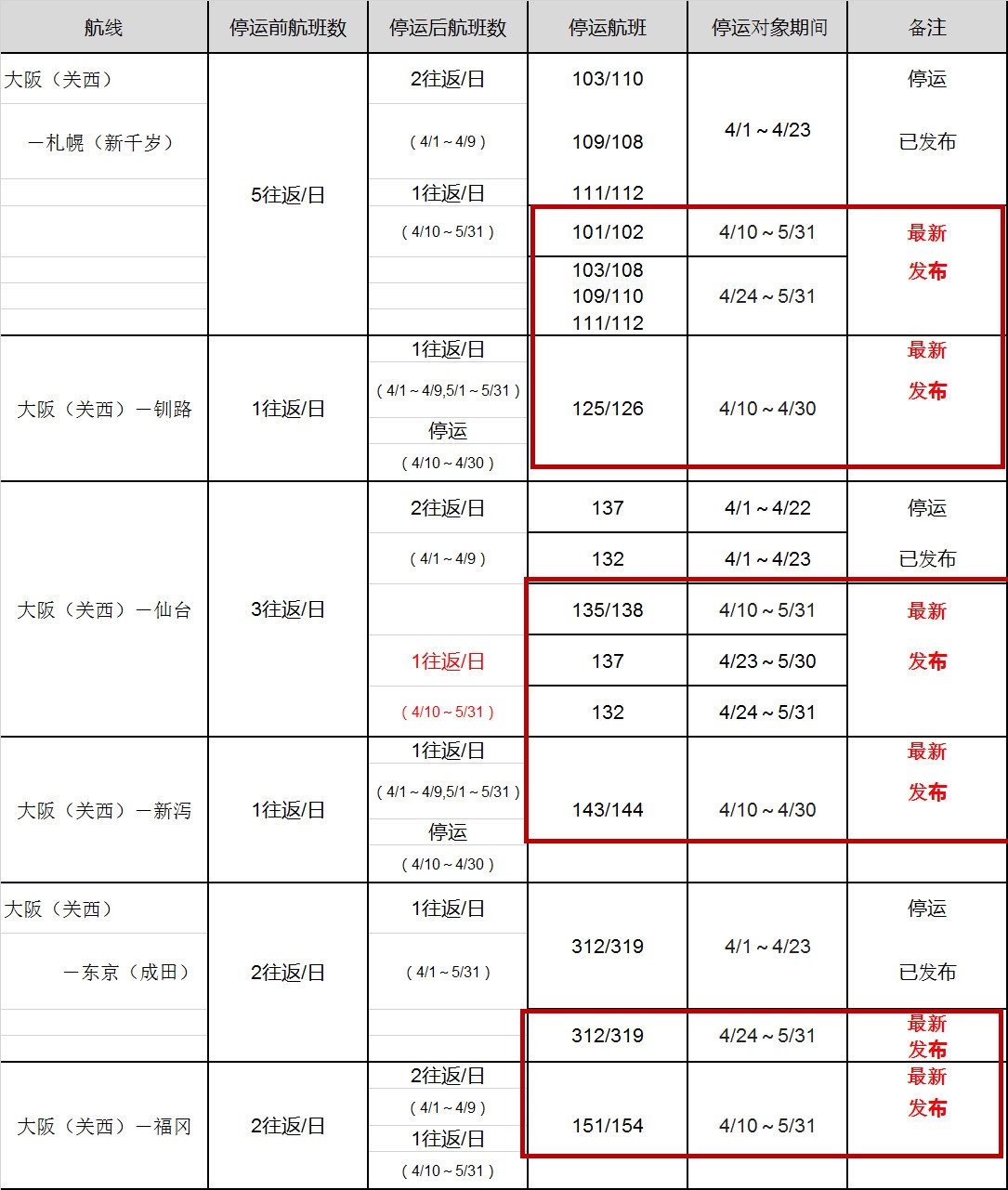 阿聯(lián)酋的空運價格-樂桃航空受疫情影響將減少并停運4月與5月的部分航班（附圖）