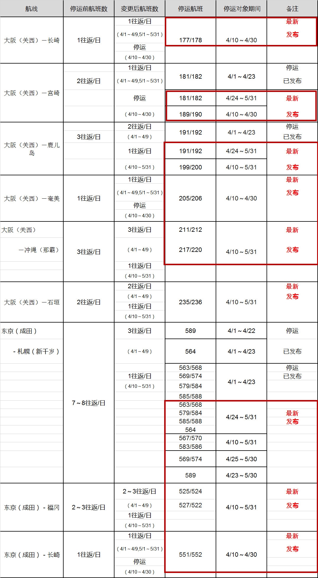 阿聯(lián)酋的空運價格-樂桃航空受疫情影響將減少并停運4月與5月的部分航班（附圖）