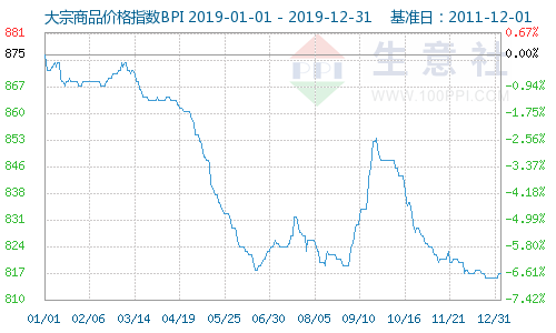 生意社：2019年大宗商品“農(nóng)強(qiáng)工弱” 砥礪前行