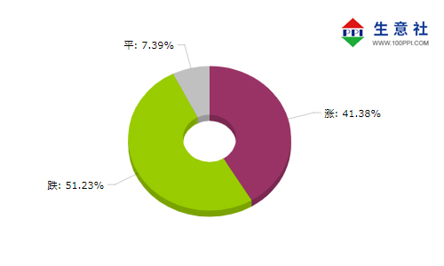 生意社：2019年大宗商品“農(nóng)強(qiáng)工弱” 砥礪前行