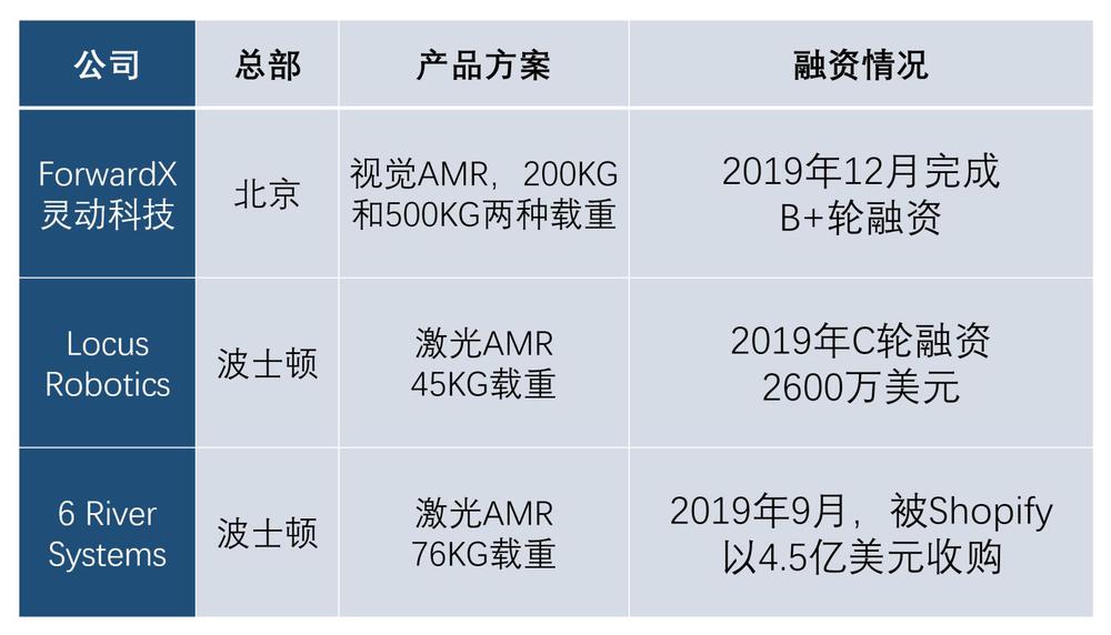 順豐國際這家機(jī)器人公司獲投1億元 為物流、制造業(yè)搬東西 減少50%人工成本