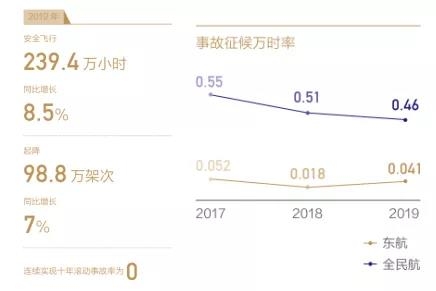 麥迪納空運(yùn)價(jià)格高質(zhì)量發(fā)展 可持續(xù)未來丨東航2019年企業(yè)社會(huì)責(zé)任報(bào)告正式發(fā)布