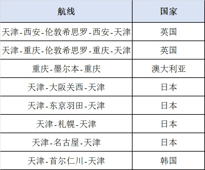 沙特空運(yùn)天津航空同日?qǐng)?zhí)飛兩班“客改貨”航班 新疆首飛布加勒斯特、武漢包機(jī)飛往巴黎