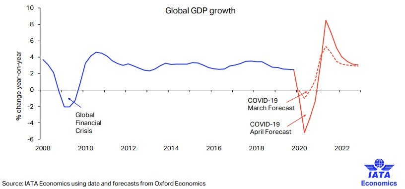 根據(jù)4月最新預(yù)計，2020年經(jīng)濟衰退要嚴重得多。