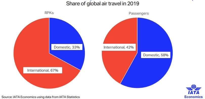 解除封鎖后，航空旅行可能會分階段恢復(fù)正常。我們認為，國內(nèi)市場會在第三季度復(fù)蘇，但國際市場復(fù)蘇要更緩慢。
