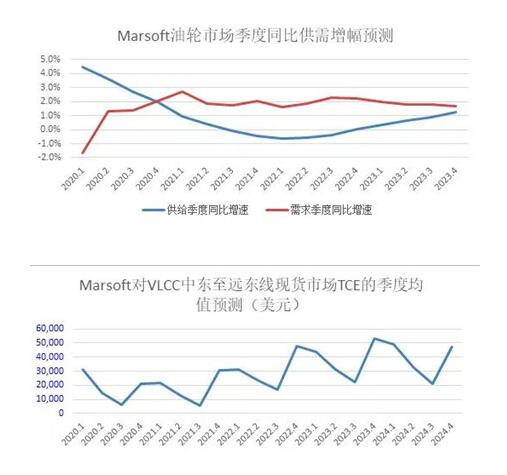 國際物流查詢-中遠海運研究中心：前瞻三大主力船型運輸市場（附圖）