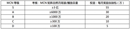 今日頭條MCN簽約計劃啟動，新一波的紅利來了！