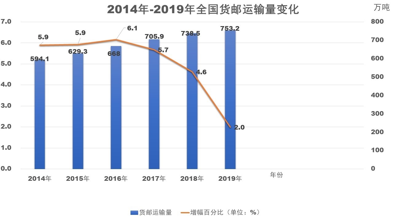香港國(guó)際快遞-全國(guó)全貨機(jī)貨運(yùn)量逆勢(shì)同比增長(zhǎng)28.4%，國(guó)內(nèi)貨運(yùn)市場(chǎng)或重新洗牌