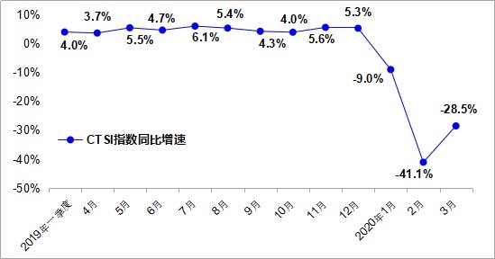 香港國(guó)際快遞-全國(guó)全貨機(jī)貨運(yùn)量逆勢(shì)同比增長(zhǎng)28.4%，國(guó)內(nèi)貨運(yùn)市場(chǎng)或重新洗牌
