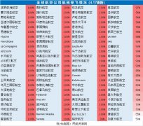 聯(lián)邦快遞停飛停薪倒閉：全球航司運(yùn)力、人力調(diào)減最新匯總