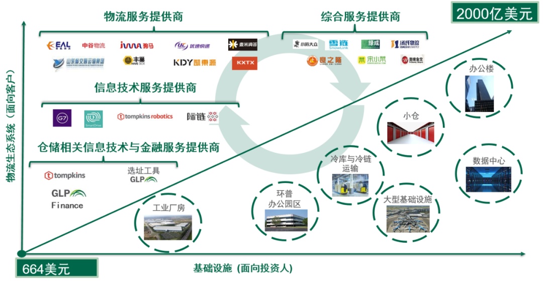 海運(yùn)訂艙公司-普洛斯：三元閉環(huán)支撐風(fēng)雨二十載，物流生態(tài)布局行業(yè)未來(lái) | 產(chǎn)城白皮書(shū)03