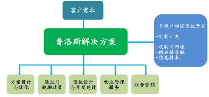 海運(yùn)訂艙公司-普洛斯：三元閉環(huán)支撐風(fēng)雨二十載，物流生態(tài)布局行業(yè)未來(lái) | 產(chǎn)城白皮書(shū)03