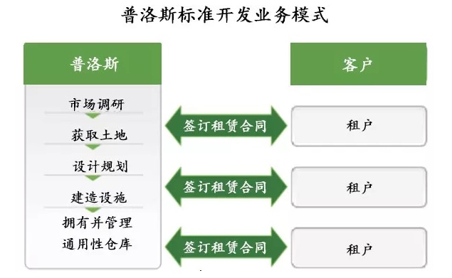 海運(yùn)訂艙公司-普洛斯：三元閉環(huán)支撐風(fēng)雨二十載，物流生態(tài)布局行業(yè)未來(lái) | 產(chǎn)城白皮書(shū)03