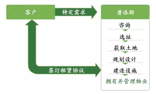 海運(yùn)訂艙公司-普洛斯：三元閉環(huán)支撐風(fēng)雨二十載，物流生態(tài)布局行業(yè)未來(lái) | 產(chǎn)城白皮書(shū)03