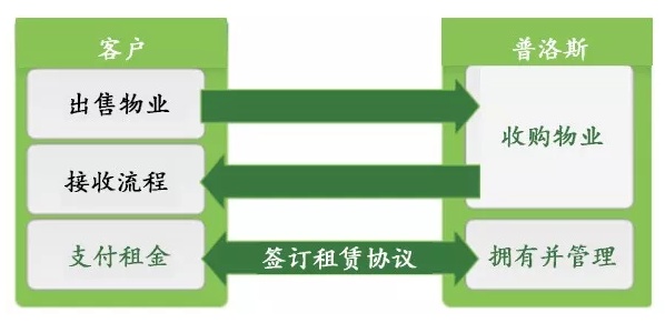 海運(yùn)訂艙公司-普洛斯：三元閉環(huán)支撐風(fēng)雨二十載，物流生態(tài)布局行業(yè)未來(lái) | 產(chǎn)城白皮書(shū)03
