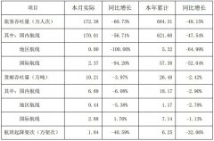 國(guó)際物流查詢深圳機(jī)場(chǎng)本年累計(jì)旅客吞吐量同比下滑48.15%