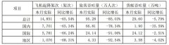 西班牙海運上海機場3月旅客吞吐量同比下降85.03%