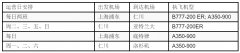 東南亞空運達美航空亞洲貨運航班數(shù)量翻倍，并新增亞特蘭大目的地（附圖