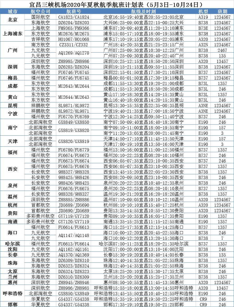 廣州國際快遞-首飛沈陽，直飛大興|三峽機場夏秋航季首批航班計劃出爐