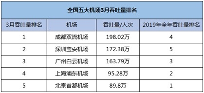 數(shù)據(jù)來源：上市公司公告、民航局?jǐn)?shù)據(jù)