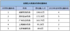 空運(yùn)價(jià)格-全國(guó)五大機(jī)場(chǎng)發(fā)布3月吞吐量：復(fù)蘇速度差距大，虧損仍在路上