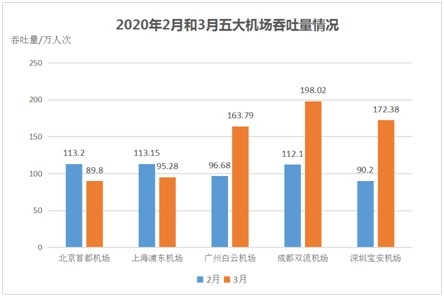 數(shù)據(jù)來源：上市公司公告、民航局?jǐn)?shù)據(jù)
