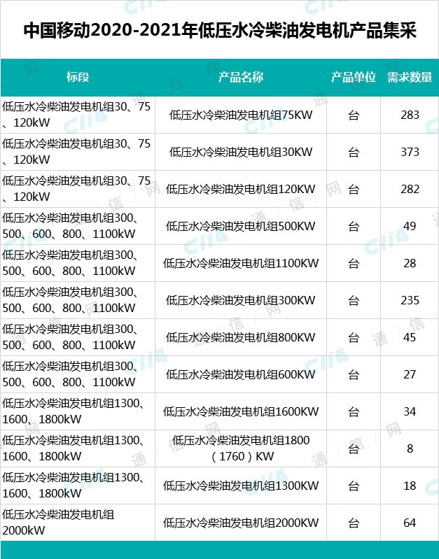 中國移動(dòng)預(yù)采購1446臺(tái)低壓水冷柴油發(fā)電機(jī)，最高總預(yù)算超4.1億元