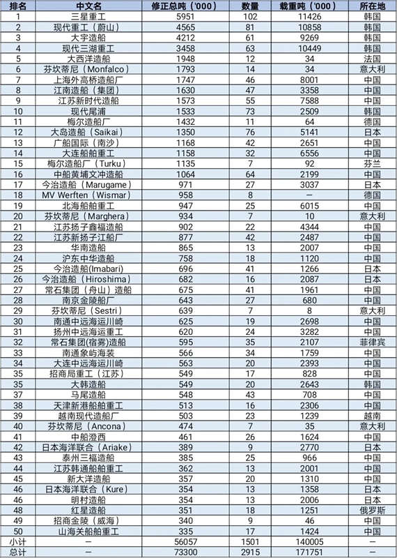 2020年第一季度全球TOP 50船廠榜單
-msc船期表查詢