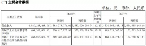 老白干酒動力十足，2019年營收超40億，中高檔酒收入增幅超20%