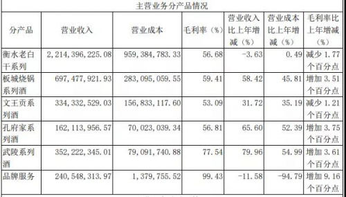 老白干酒動力十足，2019年營收超40億，中高檔酒收入增幅超20%
