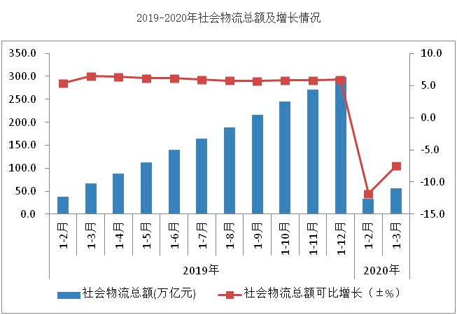 一季度全國社會(huì)物流總額56萬億元 同比下降7.5%
-船期查詢