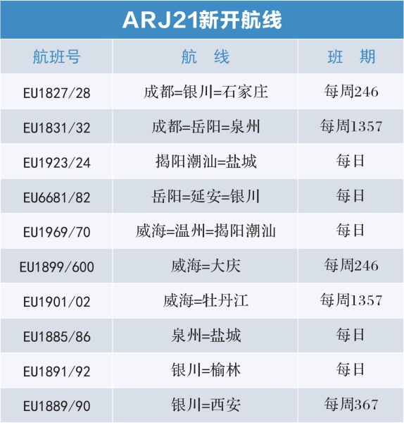 新航季 成都航空新增、加密多條航線滿足旅客出行（附圖）
-空運公司歐洲空運