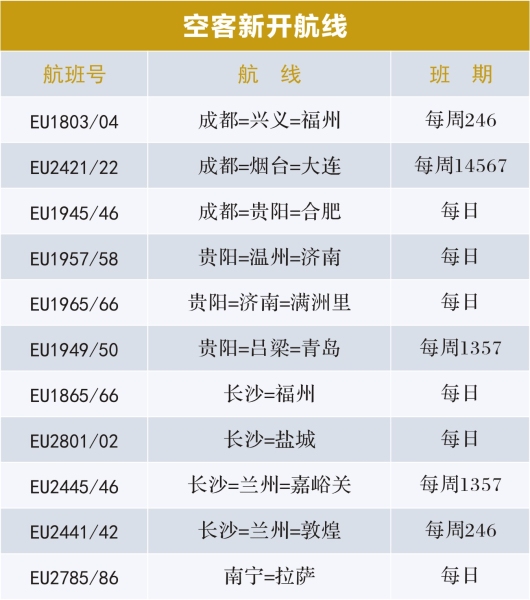 新航季 成都航空新增、加密多條航線滿足旅客出行（附圖）
-空運公司歐洲空運