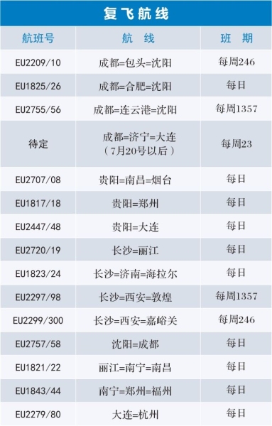 新航季 成都航空新增、加密多條航線滿足旅客出行（附圖）
-空運公司歐洲空運