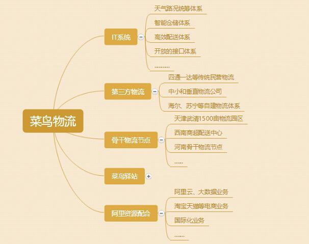 【課題研究】菜鳥網(wǎng)絡(luò)