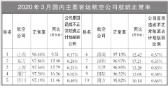 3月國內(nèi)客運(yùn)航空公司、主要機(jī)場正常率統(tǒng)計(jì)發(fā)布（附圖）
-上?？者\(yùn)公司