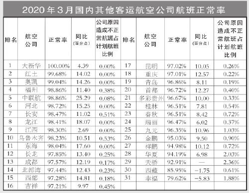 3月國(guó)內(nèi)客運(yùn)航空公司、主要機(jī)場(chǎng)正常率統(tǒng)計(jì)發(fā)布（附圖）
-上海空運(yùn)公司