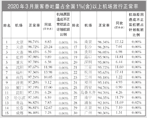 3月國(guó)內(nèi)客運(yùn)航空公司、主要機(jī)場(chǎng)正常率統(tǒng)計(jì)發(fā)布（附圖）
-上?？者\(yùn)公司
