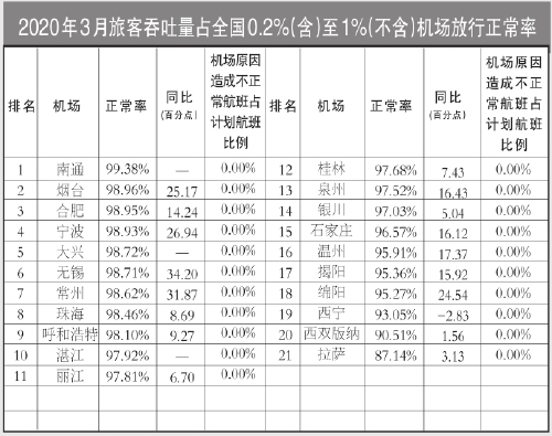 3月國(guó)內(nèi)客運(yùn)航空公司、主要機(jī)場(chǎng)正常率統(tǒng)計(jì)發(fā)布（附圖）
-上?？者\(yùn)公司