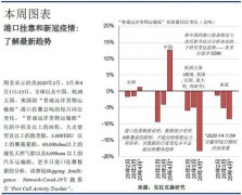 克拉克森研究：2019年全球港口掛靠量共計(jì)380萬次，同比增加1%
-烏克蘭航空