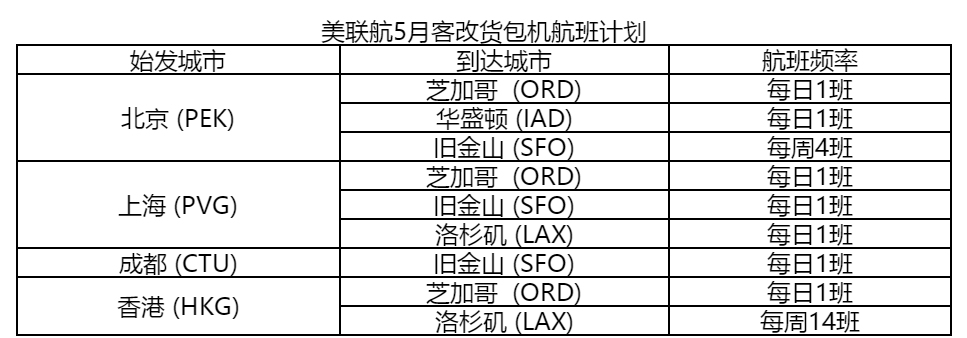 美聯(lián)航增加內(nèi)地、香港與美國(guó)間的客改貨包機(jī)航班（附圖）
-上海空運(yùn)