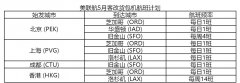 美聯(lián)航增加內(nèi)地、香港與美國間的客改貨包機航班（附圖）
-上?？者\