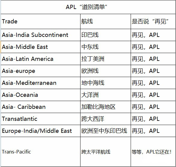 這些航線上，是時候跟APL說聲“再見”了?。ǜ綀D）
-阿聯(lián)酋雙清