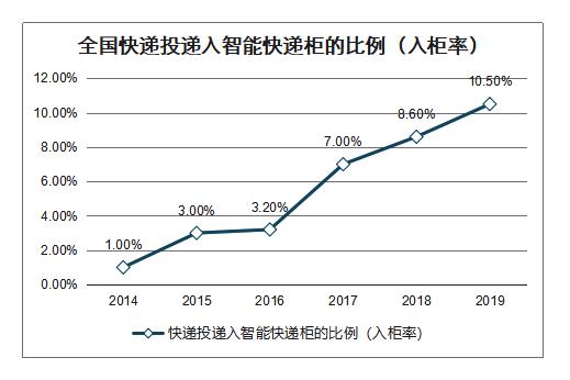 豐巢、速遞易股權重組，快遞柜服務可望進入健康成長期