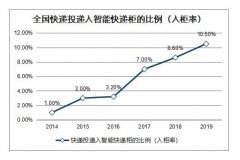 豐巢、速遞易股權(quán)重組，快遞柜服務(wù)可望進(jìn)入健康成長期
-迪拜空運(yùn)