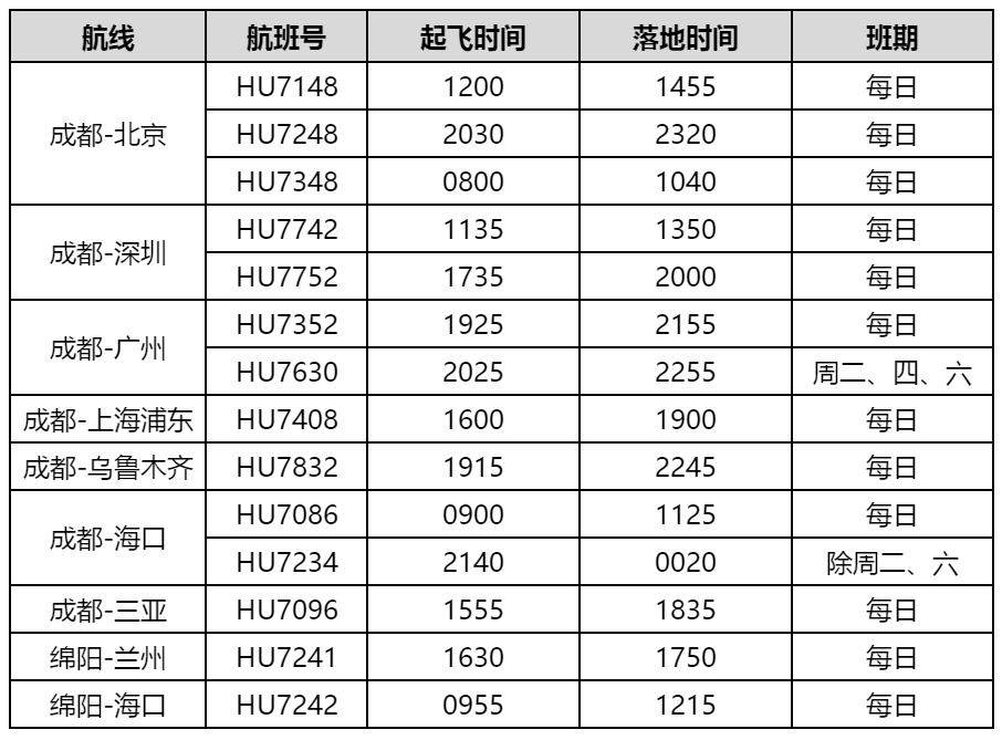 海南航空成都、綿陽進出港航班量將恢復(fù)到每周92班（附圖）
-迪拜空運