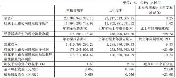 日照港一季盈利1.78億 南京港一季盈利2224.82萬(wàn)
-蔚山海運(yùn)費(fèi)