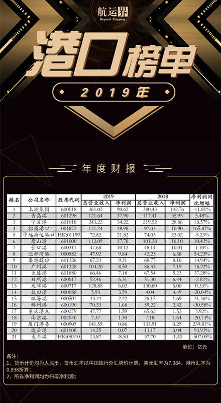 全國(guó)港口上市公司年度成績(jī)公布，上港集團(tuán)位居第一
-國(guó)際快遞價(jià)格