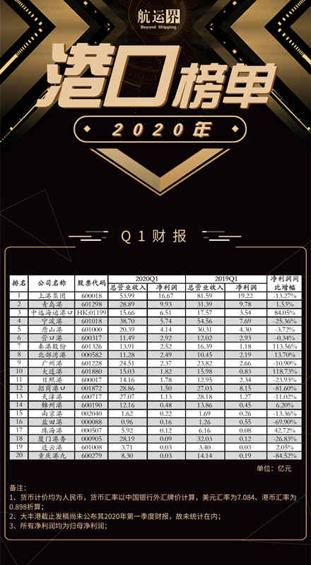 全國(guó)港口上市公司年度成績(jī)公布，上港集團(tuán)位居第一
-國(guó)際快遞價(jià)格